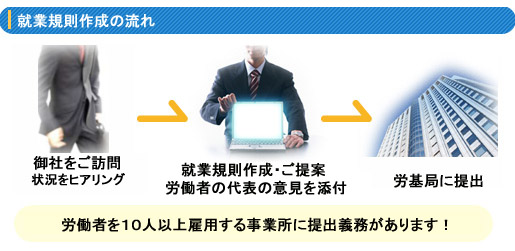 就業規則作成の流れ